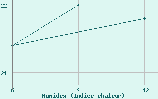 Courbe de l'humidex pour Mahdia