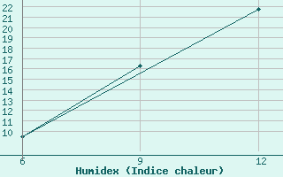 Courbe de l'humidex pour Hon