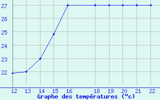 Courbe de tempratures pour San Joaquin