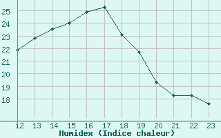 Courbe de l'humidex pour Plasencia