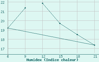 Courbe de l'humidex pour Syros