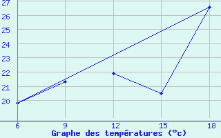 Courbe de tempratures pour Sinop