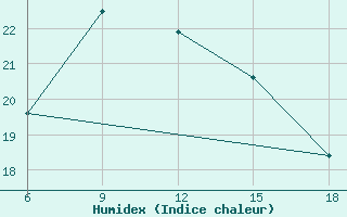 Courbe de l'humidex pour Skiathos Island