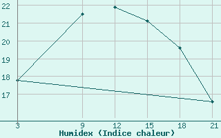 Courbe de l'humidex pour Sallum Plateau