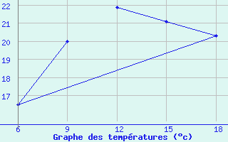 Courbe de tempratures pour Beni-Saf