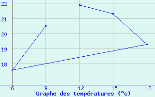 Courbe de tempratures pour Larache