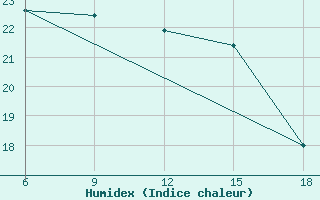 Courbe de l'humidex pour Dellys