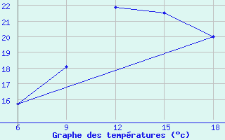 Courbe de tempratures pour Maghnia