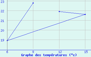 Courbe de tempratures pour Kas