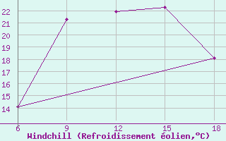 Courbe du refroidissement olien pour Dellys