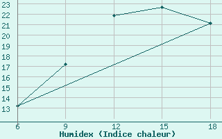 Courbe de l'humidex pour Miliana