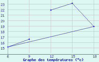 Courbe de tempratures pour Maghnia