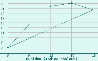 Courbe de l'humidex pour Hassir'Mel