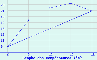 Courbe de tempratures pour Maghnia