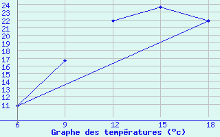 Courbe de tempratures pour Rhourd Nouss