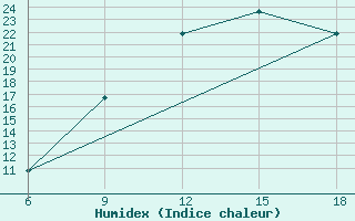 Courbe de l'humidex pour Rhourd Nouss