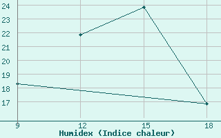 Courbe de l'humidex pour Beni-Saf