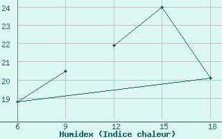 Courbe de l'humidex pour Beni Abbes