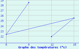 Courbe de tempratures pour Souanke