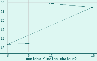 Courbe de l'humidex pour Bilbao (Esp)