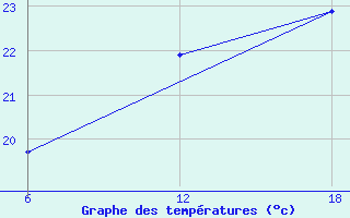 Courbe de tempratures pour Tenes