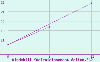 Courbe du refroidissement olien pour Ohrid-Aerodrome