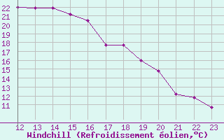 Courbe du refroidissement olien pour Estres-la-Campagne (14)