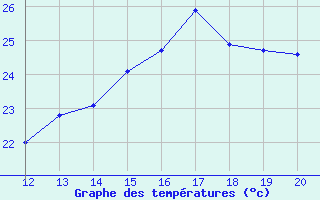 Courbe de tempratures pour Florianopolis - Sao Jose