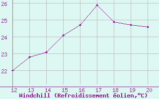 Courbe du refroidissement olien pour Florianopolis - Sao Jose