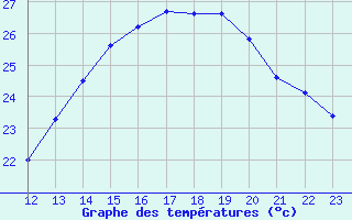 Courbe de tempratures pour Novo Horizonte