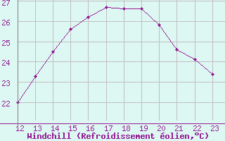 Courbe du refroidissement olien pour Novo Horizonte