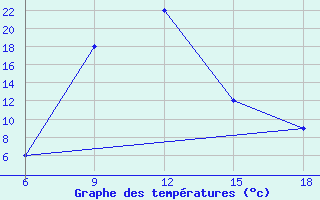 Courbe de tempratures pour Hassakah