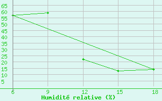 Courbe de l'humidit relative pour Midelt