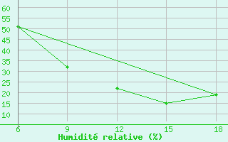 Courbe de l'humidit relative pour Ksar Chellala