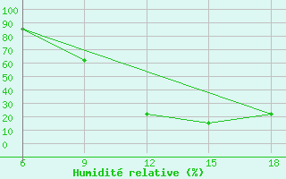 Courbe de l'humidit relative pour Relizane