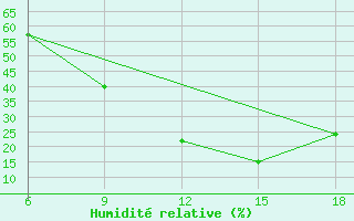 Courbe de l'humidit relative pour Relizane