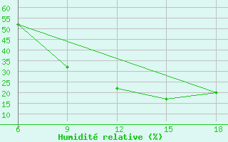 Courbe de l'humidit relative pour Mecheria