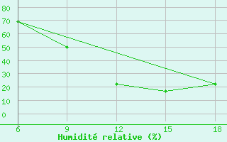 Courbe de l'humidit relative pour Bouira