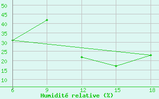 Courbe de l'humidit relative pour Midelt