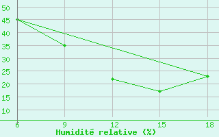 Courbe de l'humidit relative pour Rhourd Nouss