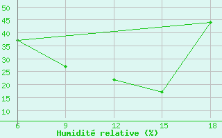 Courbe de l'humidit relative pour Midelt