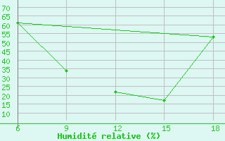 Courbe de l'humidit relative pour Reus (Esp)