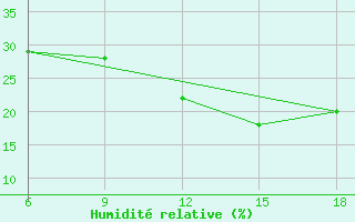 Courbe de l'humidit relative pour Beni Abbes