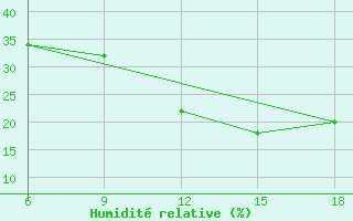 Courbe de l'humidit relative pour Beni Abbes