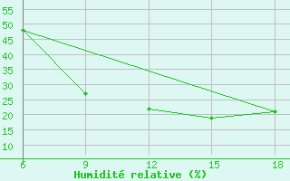 Courbe de l'humidit relative pour Ain Sefra