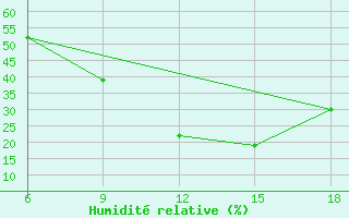 Courbe de l'humidit relative pour Relizane