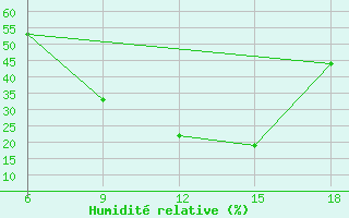 Courbe de l'humidit relative pour Saida