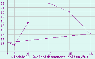 Courbe du refroidissement olien pour Monte Argentario