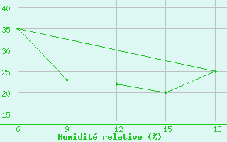 Courbe de l'humidit relative pour Djelfa