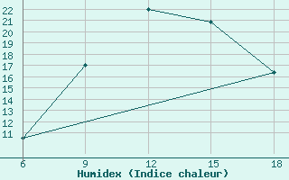 Courbe de l'humidex pour Benwlid